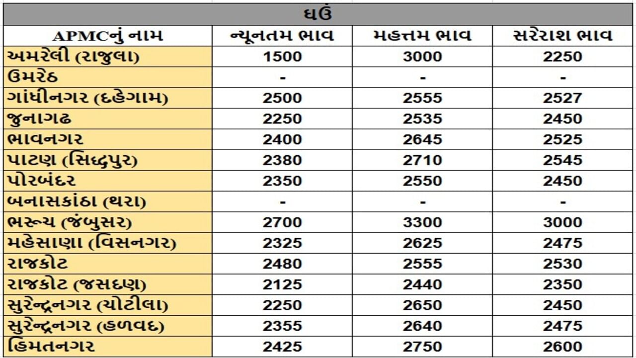 ઘઉંના તા.11-06-2025ના રોજ APMCના ભાવ રૂ.1500 થી 3300 રહ્યા.