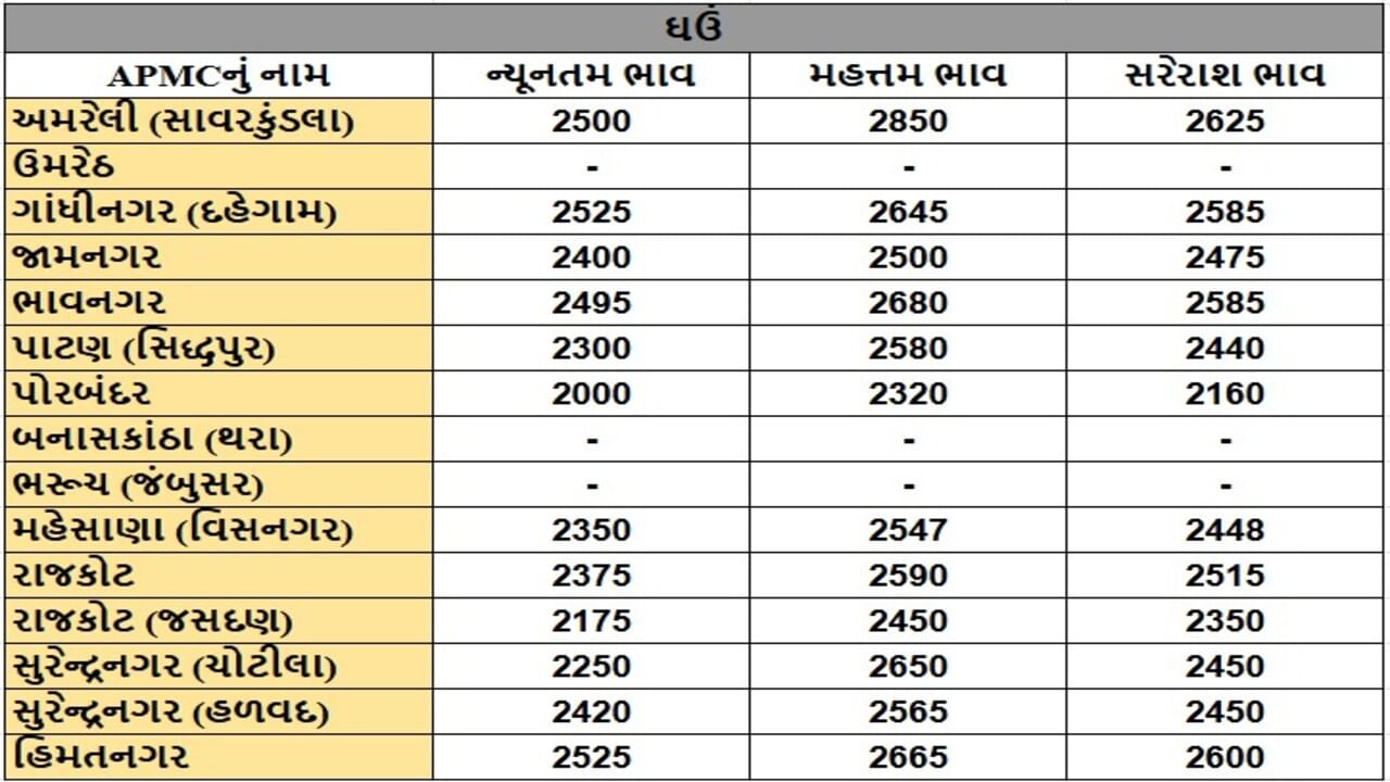 ઘઉંના તા.15-06-2025ના રોજ APMCના ભાવ રૂ.2000 થી 2850 રહ્યા.