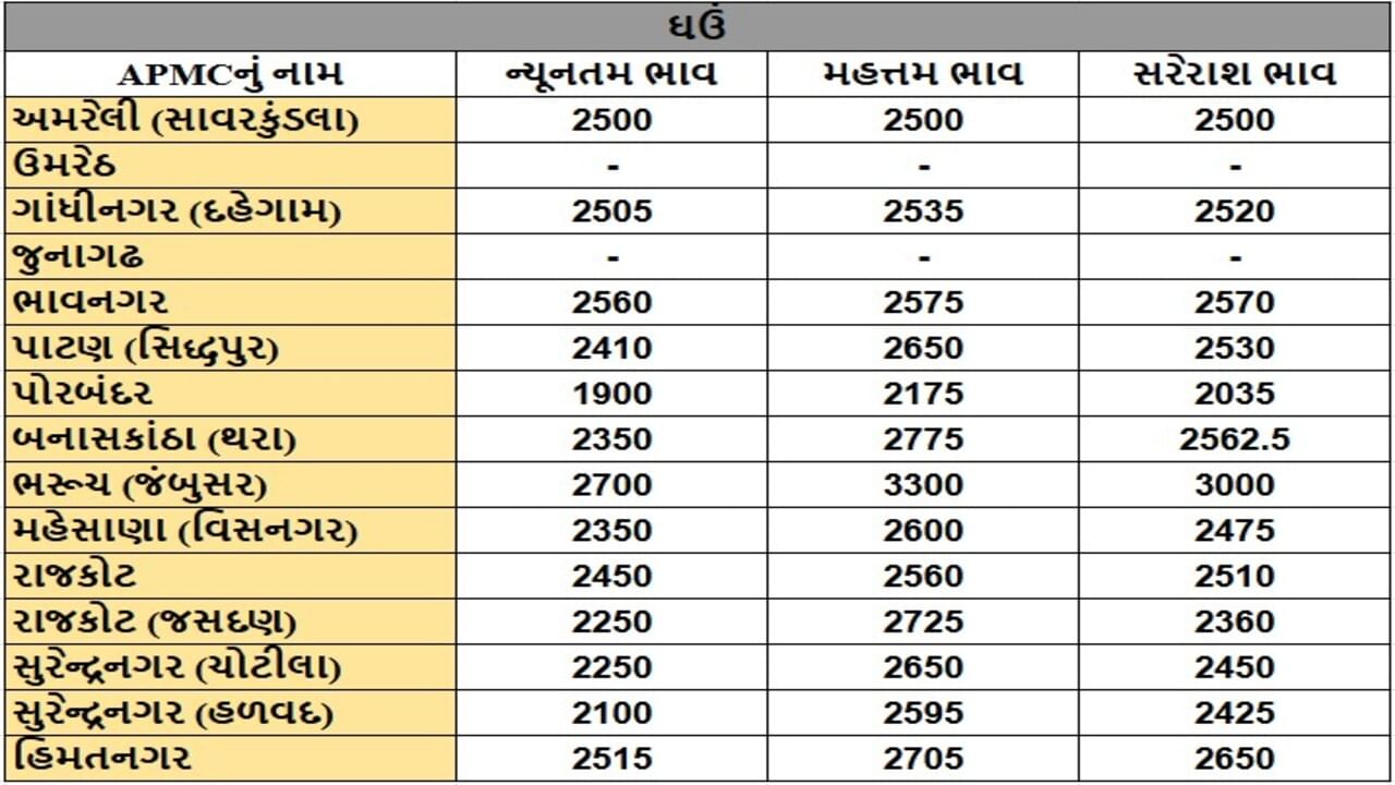 ઘઉંના તા.16-06-2025ના રોજ APMCના ભાવ રૂ.1900 થી 3300 રહ્યા.