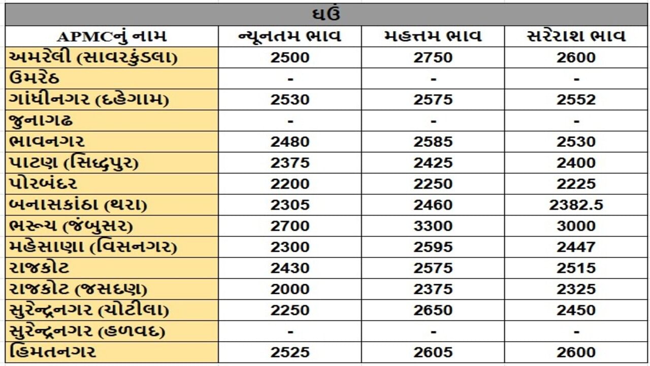 ઘઉંના તા.18-06-2025ના રોજ APMCના ભાવ રૂ.2000 થી 3300 રહ્યા.