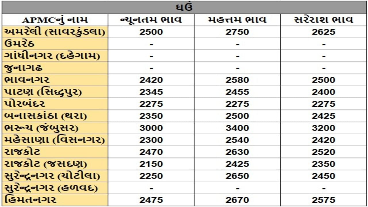 ઘઉંના તા.19-06-2025ના રોજ APMCના ભાવ રૂ.2150 થી 3400 રહ્યા.