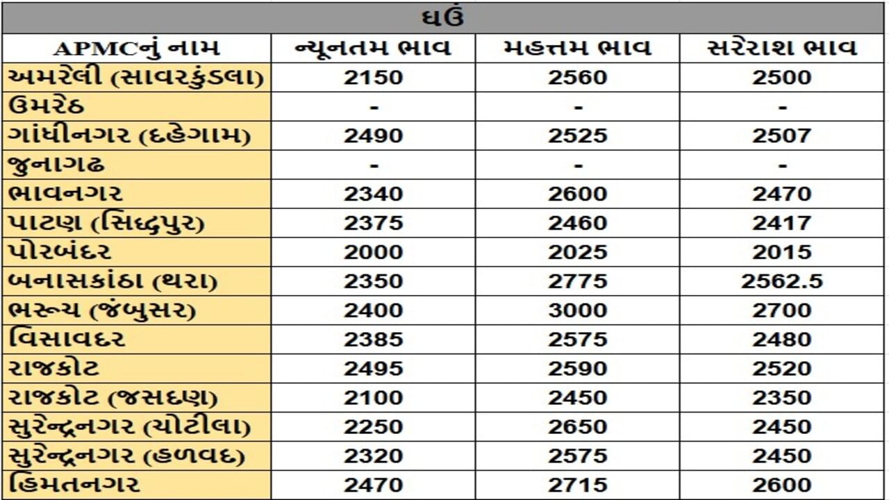 ઘઉંના તા.24-06-2025ના રોજ APMCના ભાવ રૂ.2000 થી 3000 રહ્યા.
