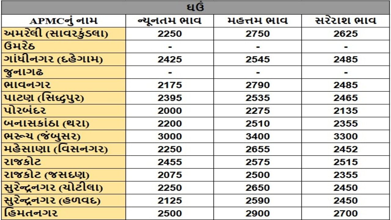 ઘઉંના તા.03-06-2025ના રોજ APMCના ભાવ રૂ.2000 થી 3400 રહ્યા.