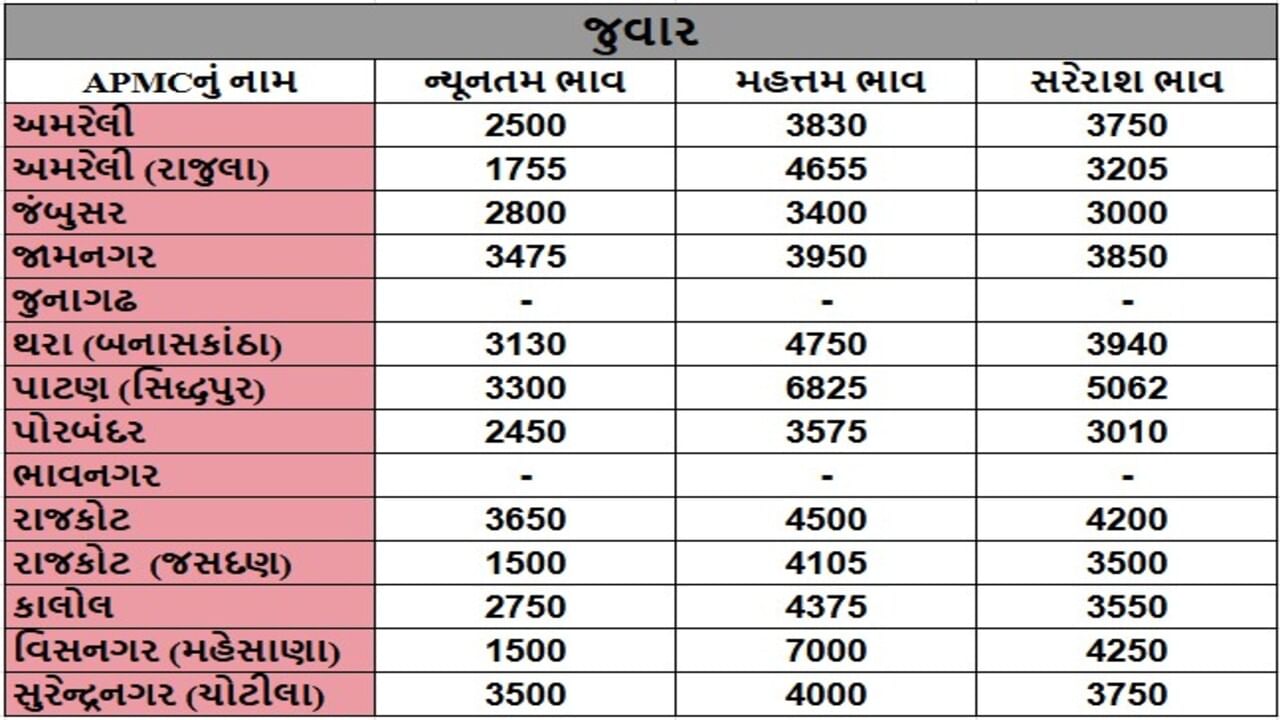 જુવારના તા.19-06-2025ના રોજ APMCના ભાવ રૂ.1500 થી 7000 રહ્યા.