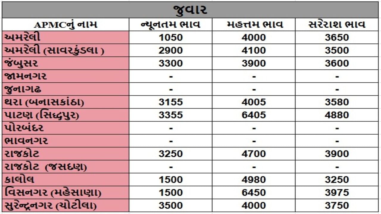 જુવારના તા.06-06-2025ના રોજ APMCના ભાવ રૂ.1050 થી 6450 રહ્યા.