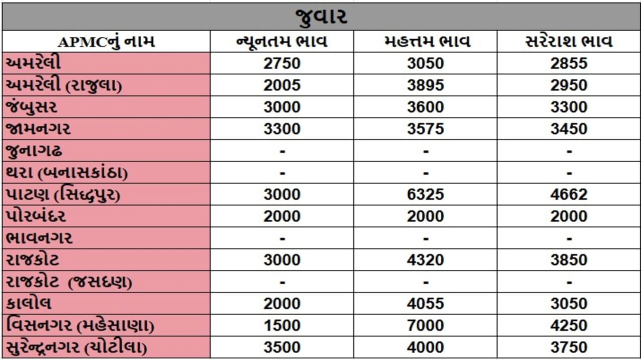 જુવારના તા.16-06-2025ના રોજ APMCના ભાવ રૂ.1500 થી 7000 રહ્યા.