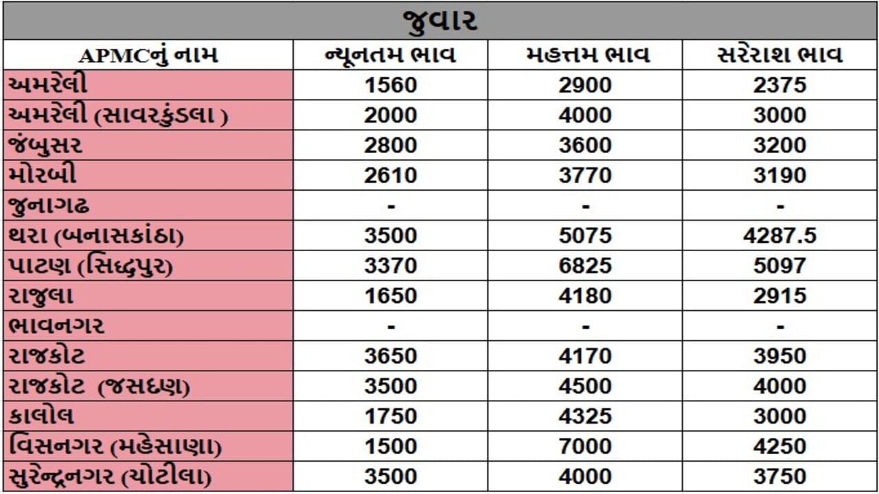 જુવારના તા.18-06-2025ના રોજ APMCના ભાવ રૂ.1500 થી 7000 રહ્યા.