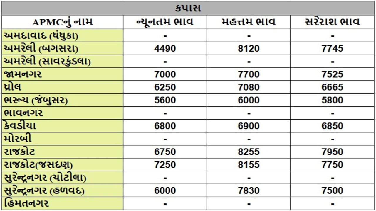 કપાસના તા.16-06-2025ના રોજ APMCના ભાવ રૂ.4490 થી 8255 રહ્યા.