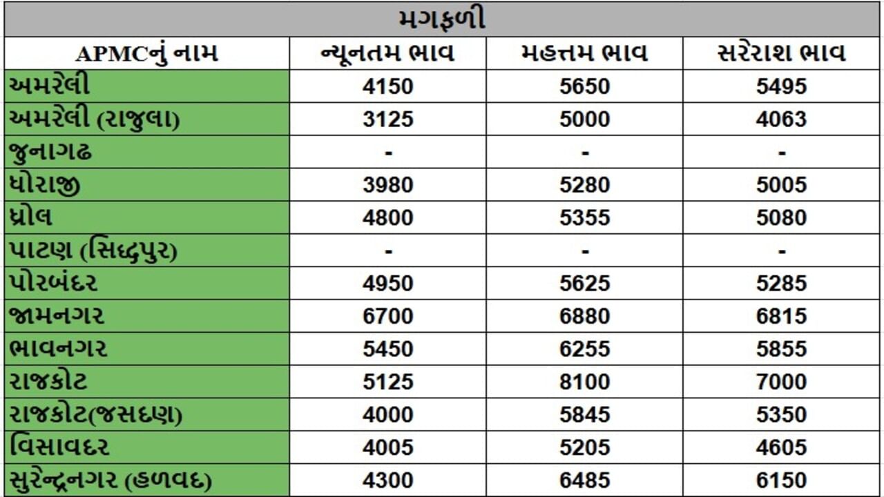 મગફળીના તા.16-06-2025ના રોજ APMCના ભાવ રૂ.3125 થી 8100 રહ્યા.