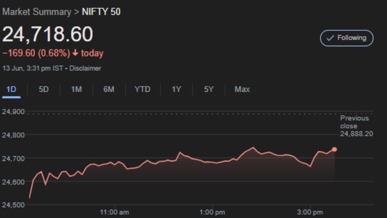 સૌથી વધુ એક્ટિવિટી 24700ના સ્ટ્રાઈક પર જોવા મળી, જ્યાં Put ઓપ્શનમાં 39.58 લાખ OI નોંધાયું છે, જેમાં 131%થી વધુ વૃદ્ધિ થઈ છે. તેના આસપાસ 24650ના PEમાં પણ 336%થી વધુની તેજી જોવા મળી. આ દર્શાવે છે કે નીચલા લેવલ્સ પર મજબૂત સપોર્ટ ઉભો થઈ રહ્યો છે. બીજી તરફ, 24800 અને 24900ના CEમાં Call Writing ઝડપથી વધી રહી છે, જે ટોચના સ્તરો પર રેસિસ્ટન્સનું સંકેત આપે છે.