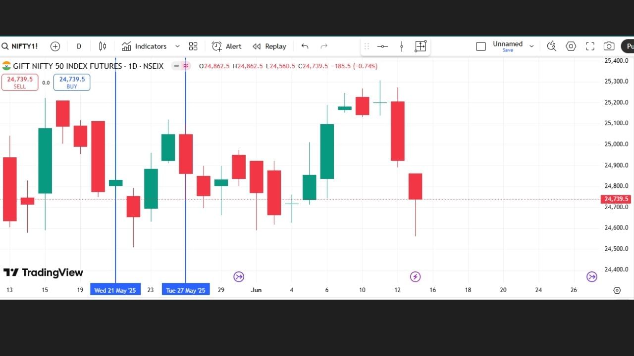 દૈનિક ચાર્ટ પર RSI લગભગ 50.55 આસપાસ છે, જે ન તો ઓવરબૉટ છે અને ન તો ઓવરસોલ્ડ. MACD હજુ પણ નેગેટિવ ઝોનમાં છે, પણ તેનો ડાઉનસાઇડ મોમેન્ટમ ધીરો થઇ રહ્યો છે, જે બતાવે છે કે ઘટાડીનો અભ્યાસ થંભી રહ્યો છે. Stochastic અને Stoch RSI જેવા ઈન્ડિકેટર્સ 30 મિનિટ અને 1 કલાકના ચાર્ટ પર તેજીનું પુનરાગમન દર્શાવે છે, જે ઇન્ટ્રાડે બાઉન્સબેક તરફ ઈશારો કરે છે.