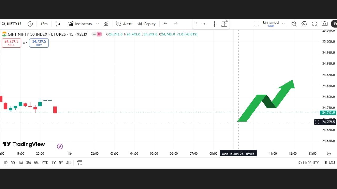 સવારના લગભગ 09:20થી 10:27 વચ્ચે બજારમાં શક્ય તેજી જોવા મળી શકે છે, જ્યાં Call Option (24700 અથવા 24750) ખરીદવું લાભદાયક રહી શકે છે. જો આ તેજી સાચી સાબિત થાય, તો ₹70 થી ₹100 સુધીનો નફો મળી શકે છે. બપોરે લગભગ 12:40થી 1:45 વચ્ચે પણ બજારમાં મજબૂતી રહેવાની શક્યતા છે, ખાસ કરીને જો 24700નો સપોર્ટ સ્તર ટકે છે તો. અહીં પણ Call Option ખરીદવું relatively સુરક્ષિત માનવામાં આવે છે, અને ટારગેટ ₹100 થી ₹120 સુધી હોઈ શકે છે.