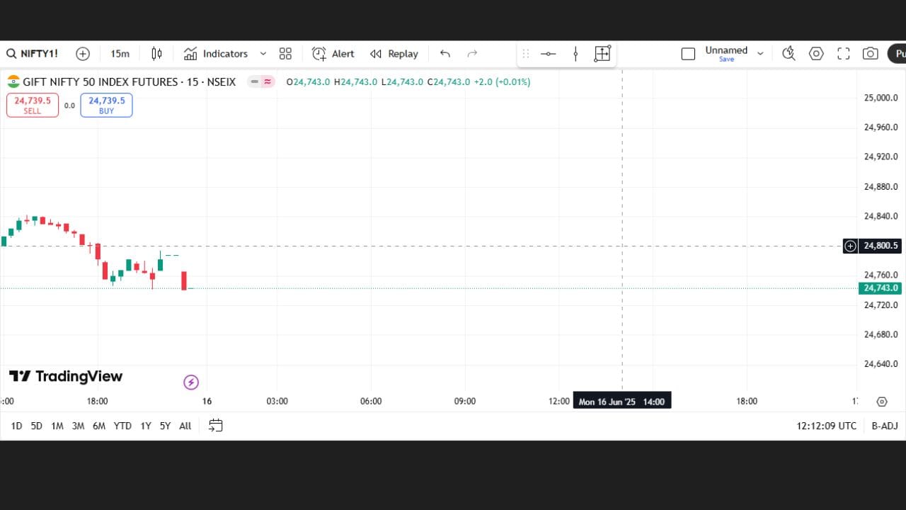 જ્યારે બપોર બાદ, જો બજાર 24800 આસપાસ અટકી જાય છે અને ઉપર જવા માટે તત્પરતા બતાવતું નથી, તો લગભગ 2:50થી 4:00 વચ્ચે Put Option લેવા માટે સ્કેલ્પિંગનો સારો મોકો બની શકે છે. આ ટ્રેડમાં ₹50–₹70 સુધીનો નાનો પણ ઝડપભર્યો નફો મળી શકે છે.