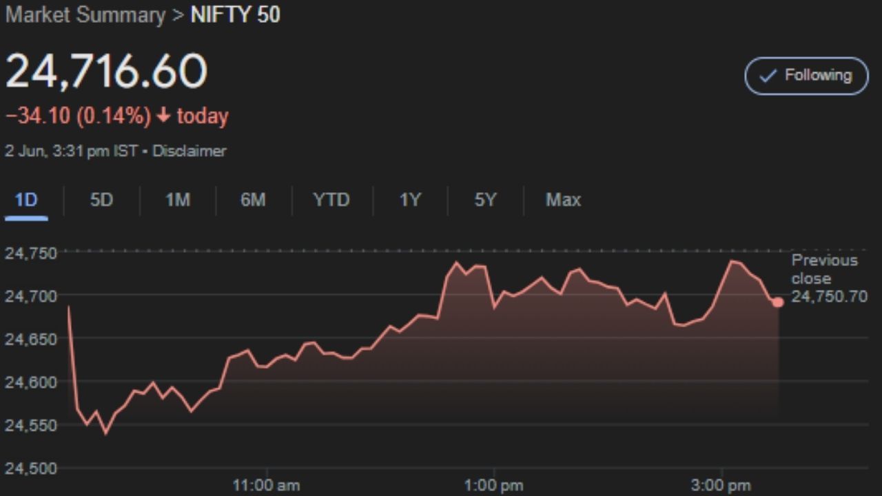 25000 ના Call Option માં પણ 77.23 લાખ નો OI છે, જેમાં 38.97% નો વધારો નોંધાયો છે. આ લેવલ આગળના resistance zone તરીકે કામ કરી શકે છે. અહીં Call writing તો થઈ છે, પરંતુ તેજી ની અપેક્ષાથી કેટલાક ટ્રેડર્સ Call ખરીદતા પણ નજરે પડે છે. એટલે માર્કેટ 25000 સુધી પહોંચી શકે છે, પણ ત્યાં થોડું અસ્થિરતા અથવા વિલંબ આવી શકે છે.