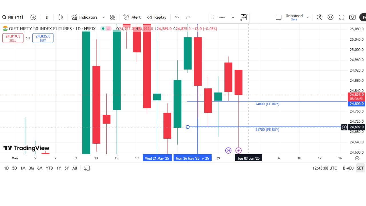 જો 3 જૂને Nifty 24700 ની ઉપર ઓપન થઈને 24800 ની ઉપર ટકે છે, તો 24800 CE અથવા 24700 PE ખરીદવું લાભદાયી સાબિત થઈ શકે છે. Target તરીકે પ્રથમ 24900–24930 અને ત્યારબાદ 25000 રાખી શકાય છે. જ્યારે Stop Loss 24700 ની નીચે રાખી શકાય. (નોંધ: અહીં આપેલી માહિતી માત્ર જાણકારીના હેતુથી આપવામાં આવી છે, અત્રે એ ઉલ્લેખ કરવો જરૂરી છે કે બજારમાં રોકાણ બજારના જોખમોને આધીન છે. આથી રોકાણ કરતા પહેલા હંમેશા નિષ્ણાતની સલાહ લો.)