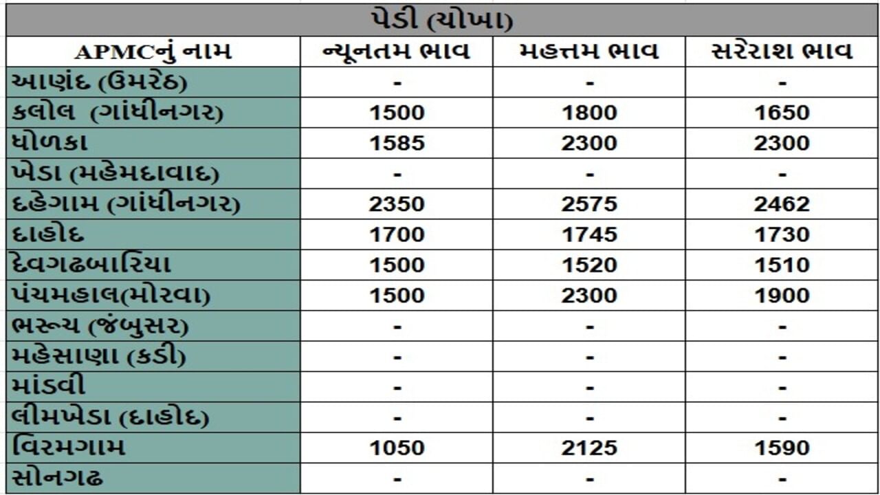 પેડી (ચોખા)ના તા.06-06-2025ના રોજ APMCના ભાવ રૂ.1050 થી 2575 રહ્યા.