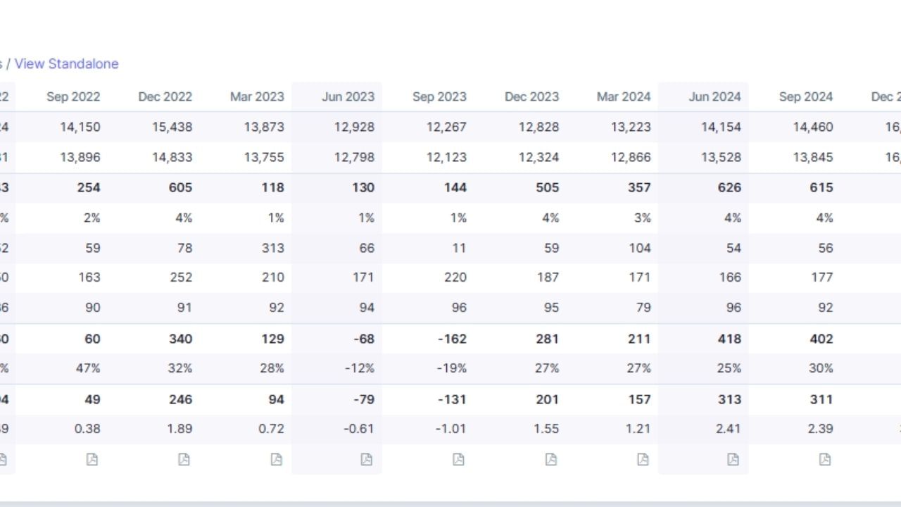 ગુરુવારે AWL ના શેરમાં મજબૂત તેજી જોવા મળી. કંપનીએ જૂન ક્વાર્ટરમાં તેની અત્યાર સુધીની સૌથી વધુ આવક નોંધાવી. જોકે, ખર્ચમાં વધારો થવાને કારણે, ચોખ્ખો નફો વાર્ષિક ધોરણે 24 ટકા ઘટીને રૂ. 237.95 કરોડ થયો. કંપનીની Q1 આવક 21 ટકા વધીને રૂ. 17,059 કરોડ થઈ, જે અત્યાર સુધીના પ્રથમ ક્વાર્ટરનું શ્રેષ્ઠ પ્રદર્શન છે. આનું મુખ્ય કારણ ખાદ્ય તેલ સેગમેન્ટમાં 26 ટકાનો વધારો હતો, જેણે રૂ. 13,415 કરોડની આવક ઉભી કરી.