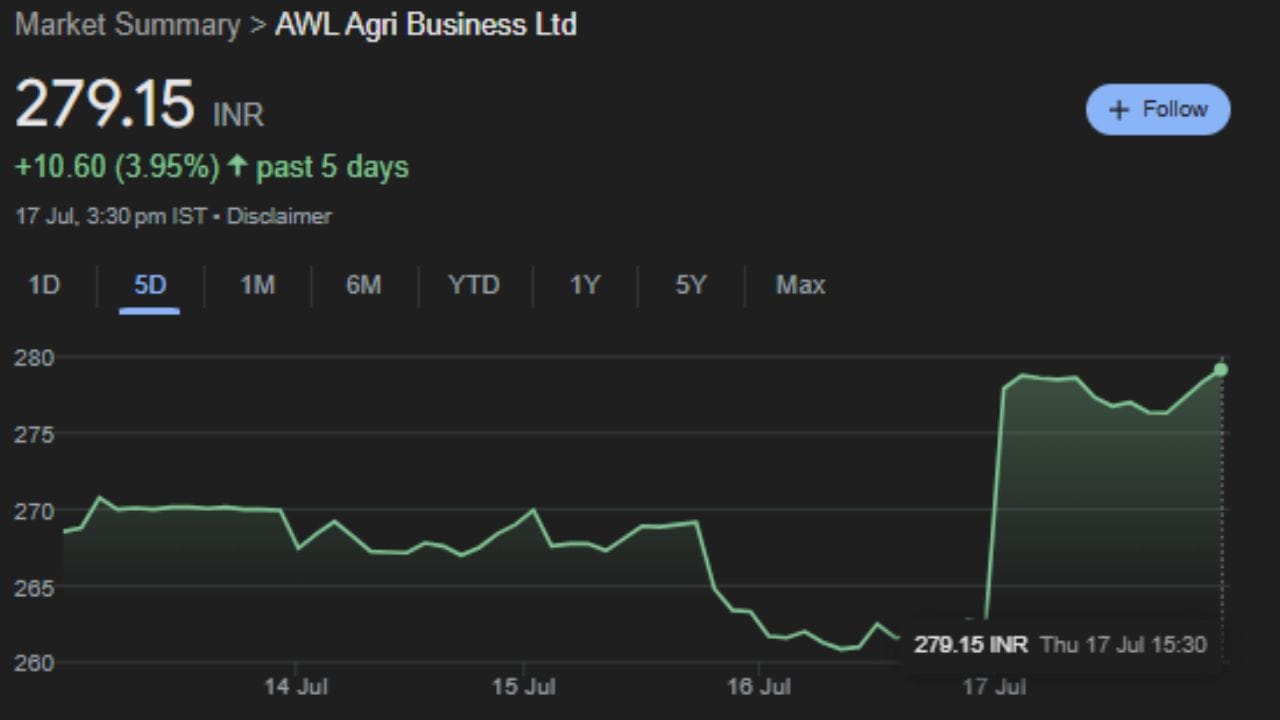 ગુરુવારે, AWL ના શેરમાં 6.08 ટકાનો વધારો થયો. આ વધારા સાથે કંપનીનો શેર ₹278.30 પર બંધ થયો. છેલ્લા એક અઠવાડિયા અને એક મહિનામાં, તેણે અનુક્રમે 5.78 ટકા અને 5.46 ટકાનું વળતર આપ્યું છે. (નોંધ: અહીં આપેલી માહિતી માત્ર જાણકારીના હેતુથી આપવામાં આવી છે, અત્રે એ ઉલ્લેખ કરવો જરૂરી છે કે બજારમાં રોકાણ બજારના જોખમોને આધીન છે. આથી રોકાણ કરતા પહેલા હંમેશા નિષ્ણાતની સલાહ લો.)