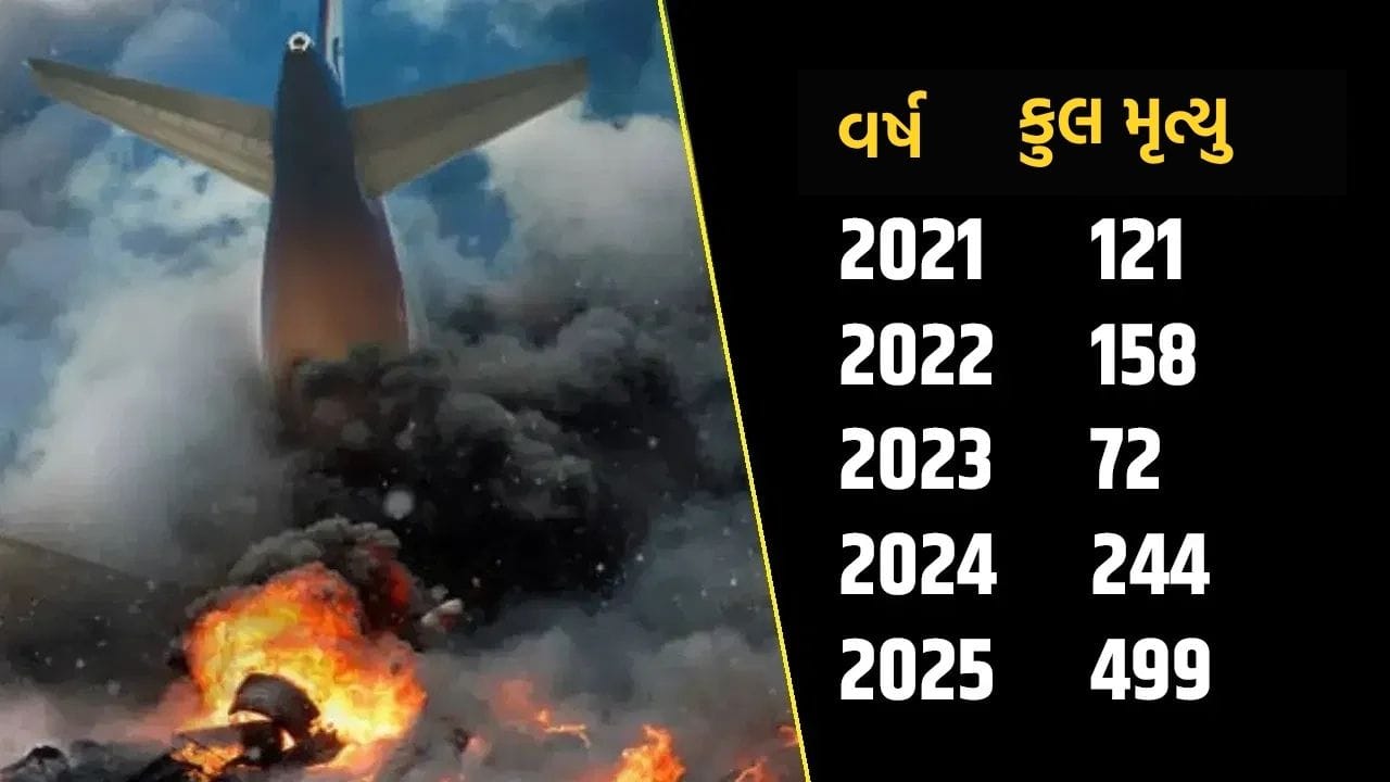 2025 માં વિમાન દુર્ઘટનામાં સૌથી વધુ મૃત્યુ, વિમાન દુર્ઘટનામાં દરરોજ 2 થી વધુ લોકોના મોત