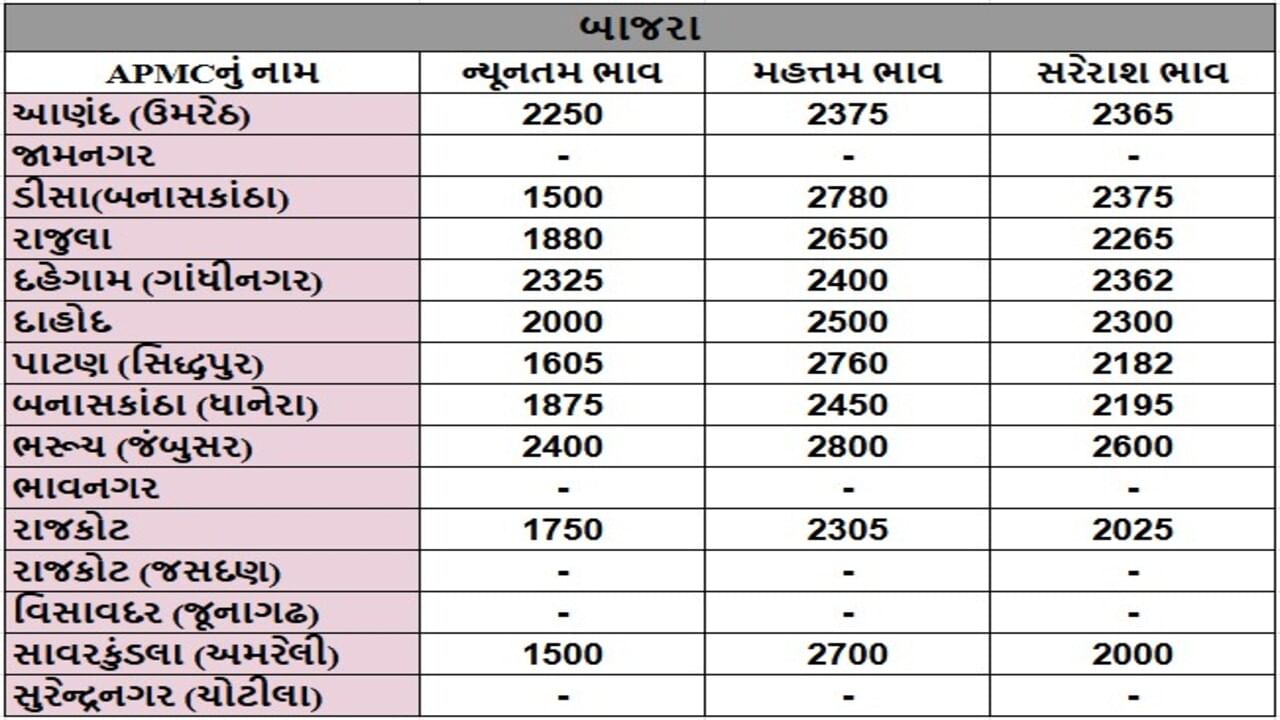 બાજરાના તા.02-07-2025ના રોજ APMCના ભાવ રૂ.1500 થી 2800 રહ્યા.