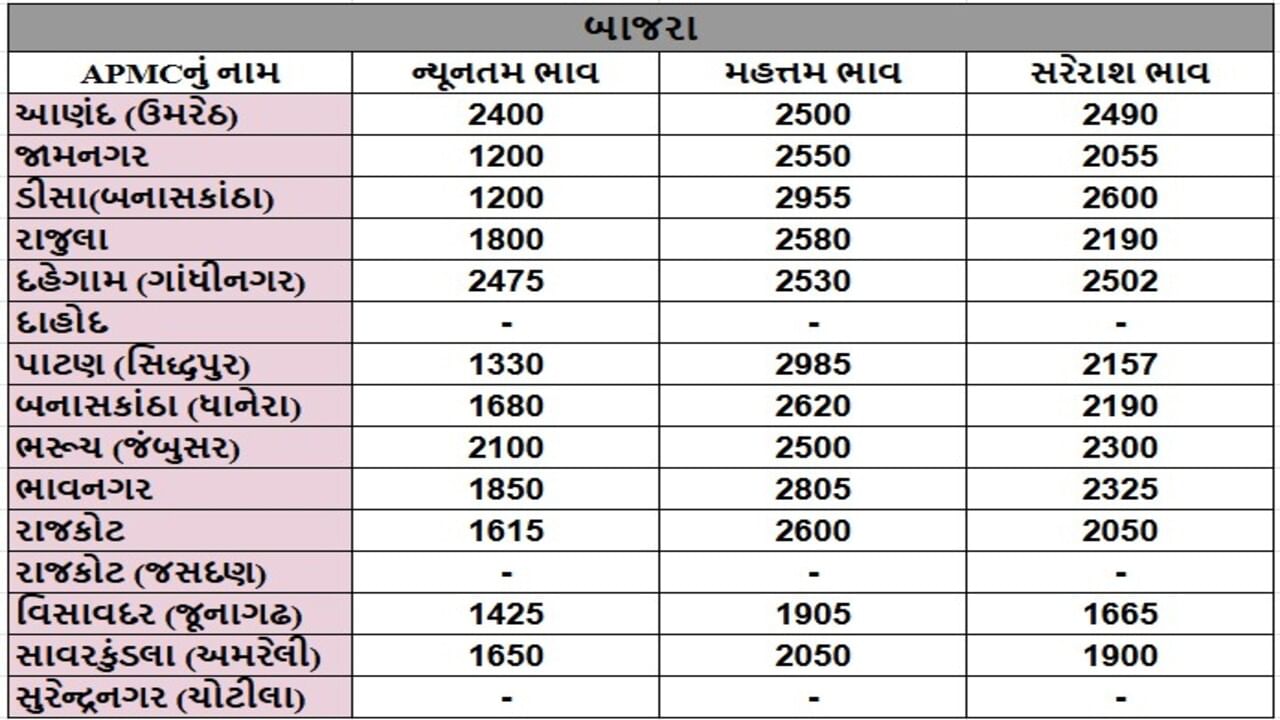 બાજરાના તા.30-07-2025ના રોજ APMCના ભાવ રૂ.1200 થી 2955 રહ્યા.