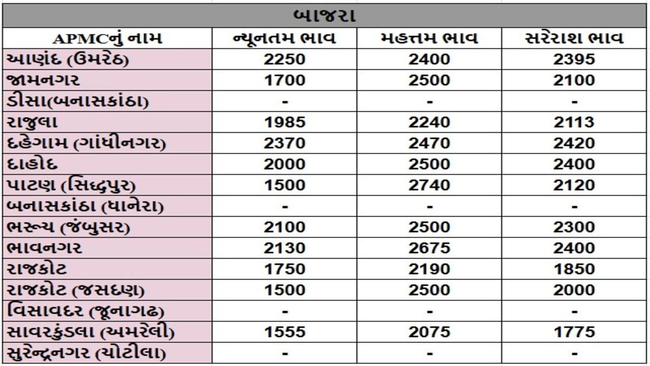બાજરાના તા.03-07-2025ના રોજ APMCના ભાવ રૂ.1500 થી 2740 રહ્યા.