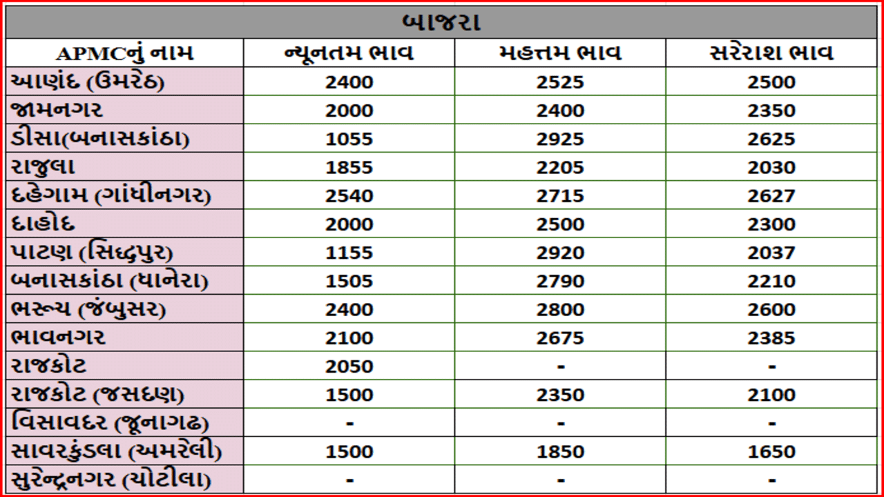 બાજરાના તા.15-07-2025ના રોજ APMCના ભાવ રૂ.1055 થી 2925 રહ્યા.