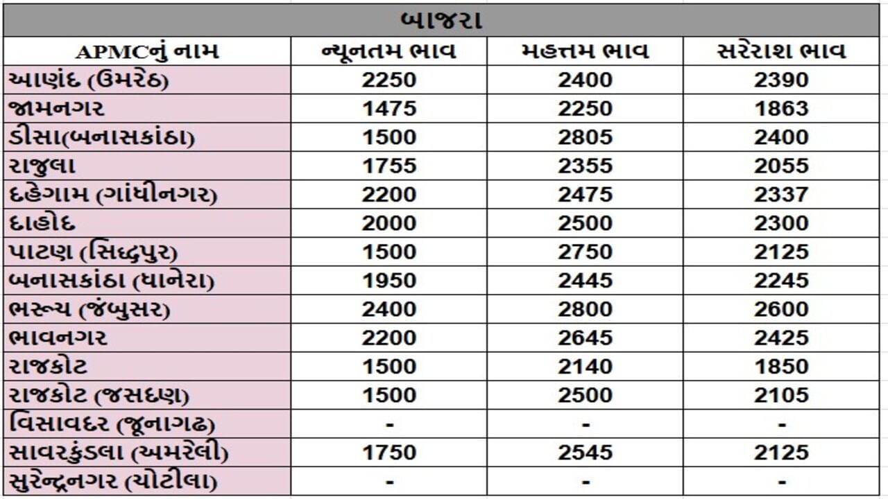 બાજરાના તા.04-07-2025ના રોજ APMCના ભાવ રૂ.1475 થી 2805 રહ્યા.