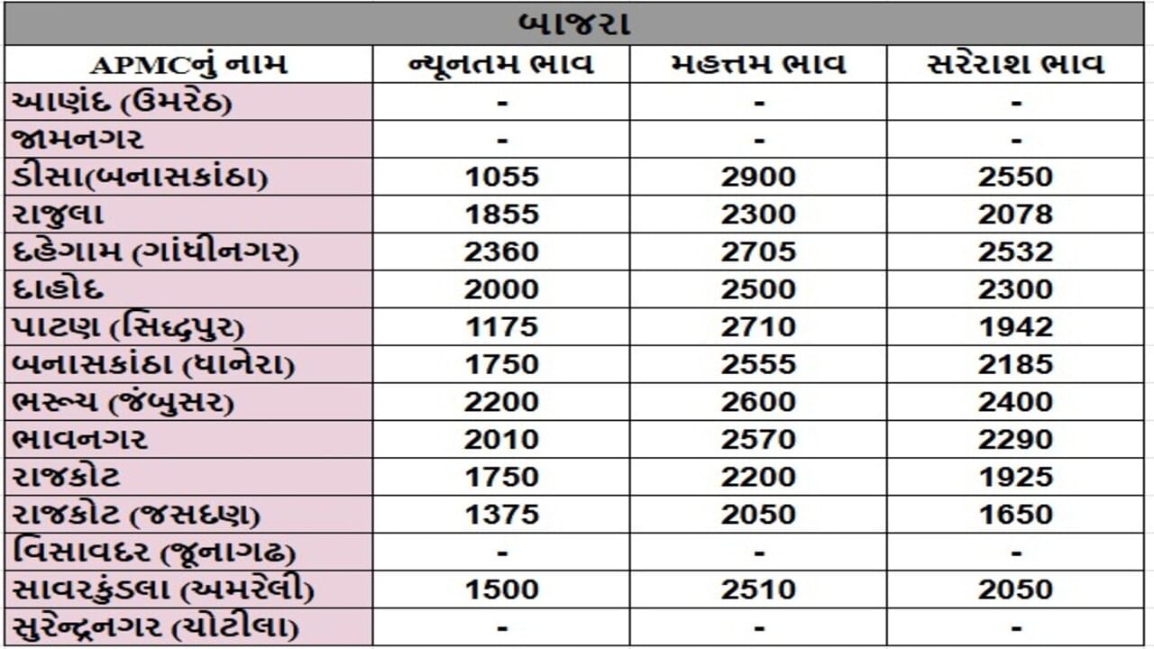 બાજરાના તા.08-07-2025ના રોજ APMCના ભાવ રૂ.1055 થી 2900 રહ્યા.