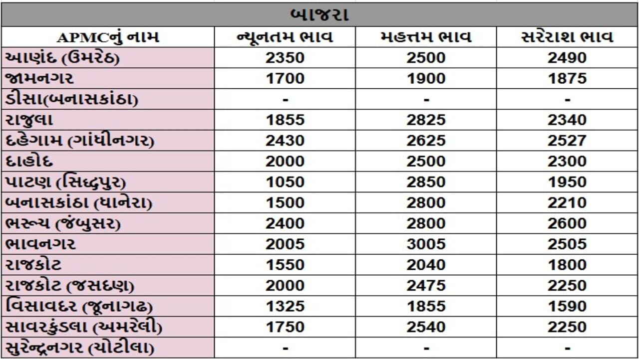 બાજરાના તા.22-07-2025ના રોજ APMCના ભાવ રૂ.1050 થી 3005 રહ્યા.