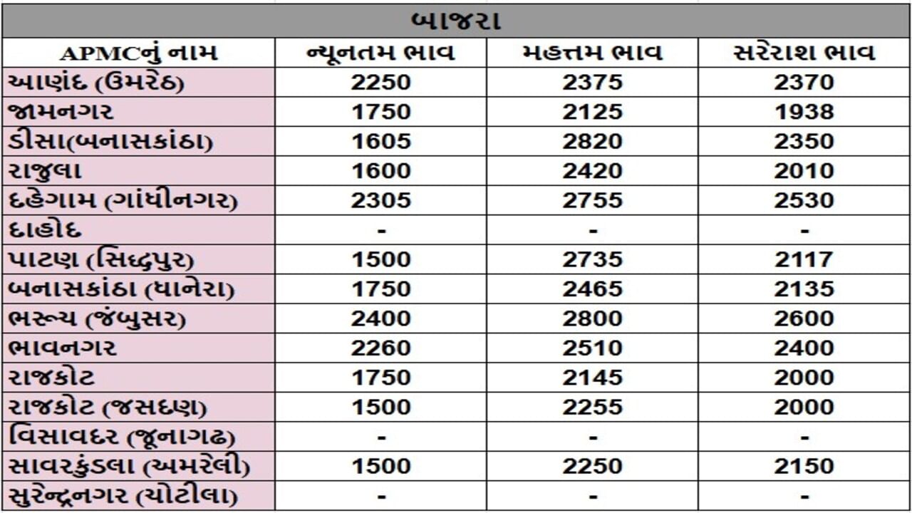 બાજરાના તા.01-07-2025ના રોજ APMCના ભાવ રૂ.1500 થી 2820 રહ્યા.