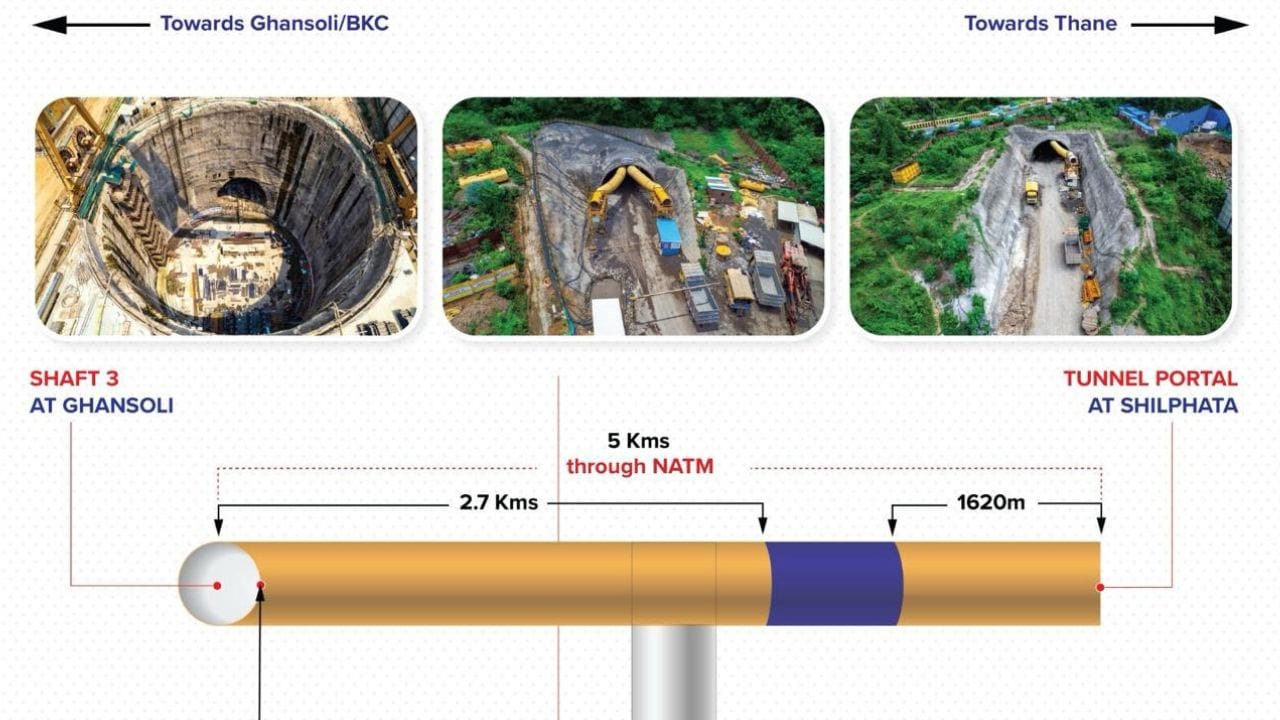 મુંબઈ-અમદાવાદ બુલેટ ટ્રેન પ્રોજેક્ટને લઈ આજે એક મોટી અપટેડ સામે આવી છે. રેલવે મંત્રાલયે જણાવ્યું કે, મહારાષ્ટ્રમાં ધનસોલી અને શિલફાટા વચ્ચે સમુદ્રની અંદર 21 કિલોમીટર લાંબી ટનલના પહેલા સેક્શનનું નિર્માણ કામ પૂર્ણ થયું છે.