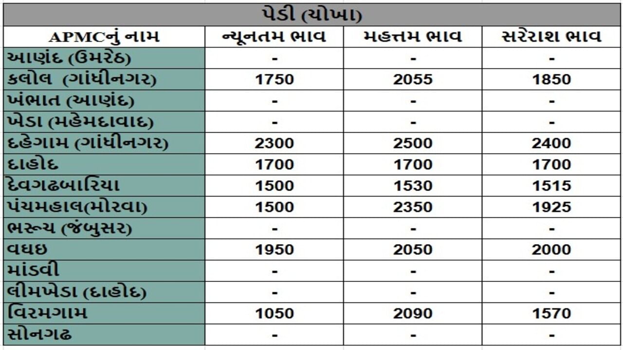 પેડી (ચોખા)ના તા.02-07-2025ના રોજ APMCના ભાવ રૂ.1500 થી 2500 રહ્યા.