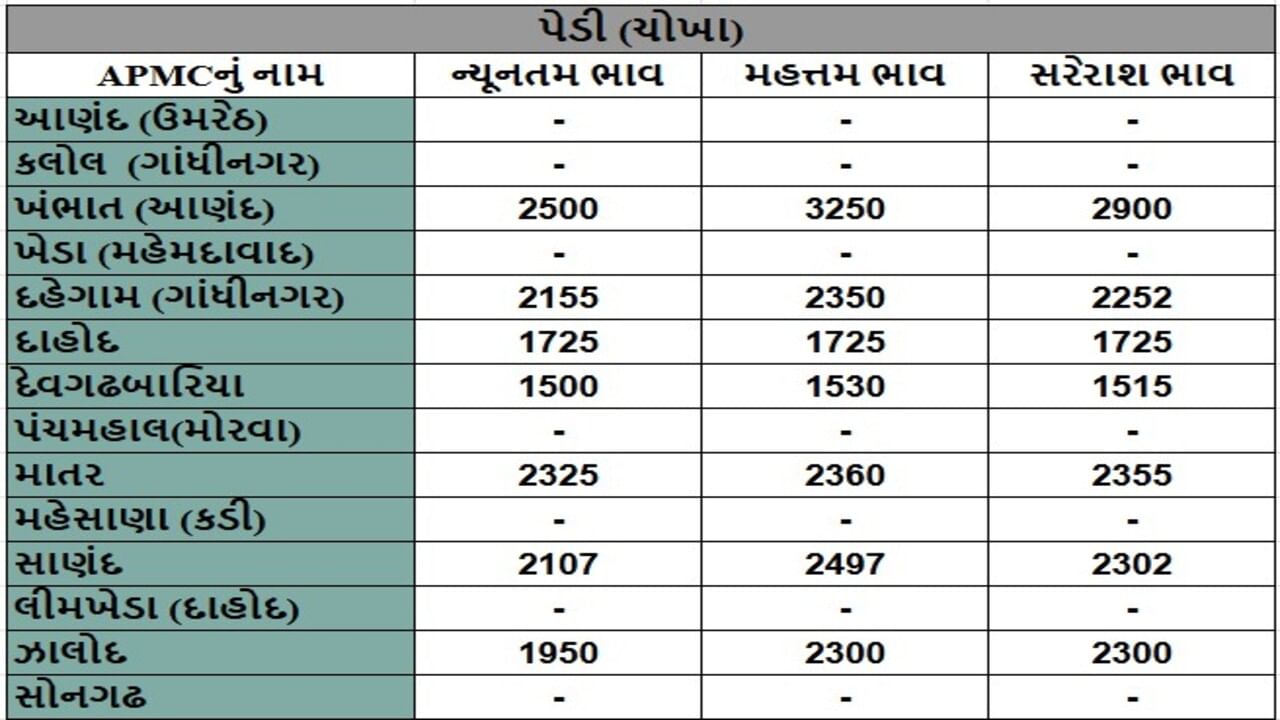 પેડી (ચોખા)ના તા.24-07-2025ના રોજ APMCના ભાવ રૂ.1500 થી 3250 રહ્યા.