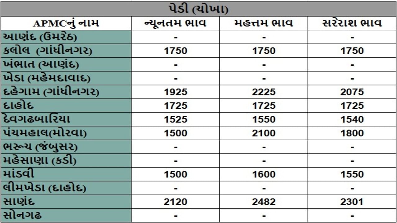 પેડી (ચોખા)ના તા.29-07-2025ના રોજ APMCના ભાવ રૂ.1500 થી 2482 રહ્યા.
