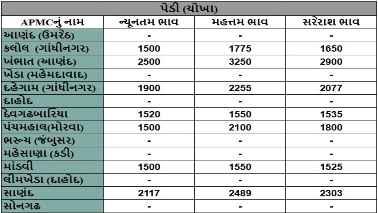 પેડી (ચોખા)ના તા.30-07-2025ના રોજ APMCના ભાવ રૂ.1500 થી 3250 રહ્યા.