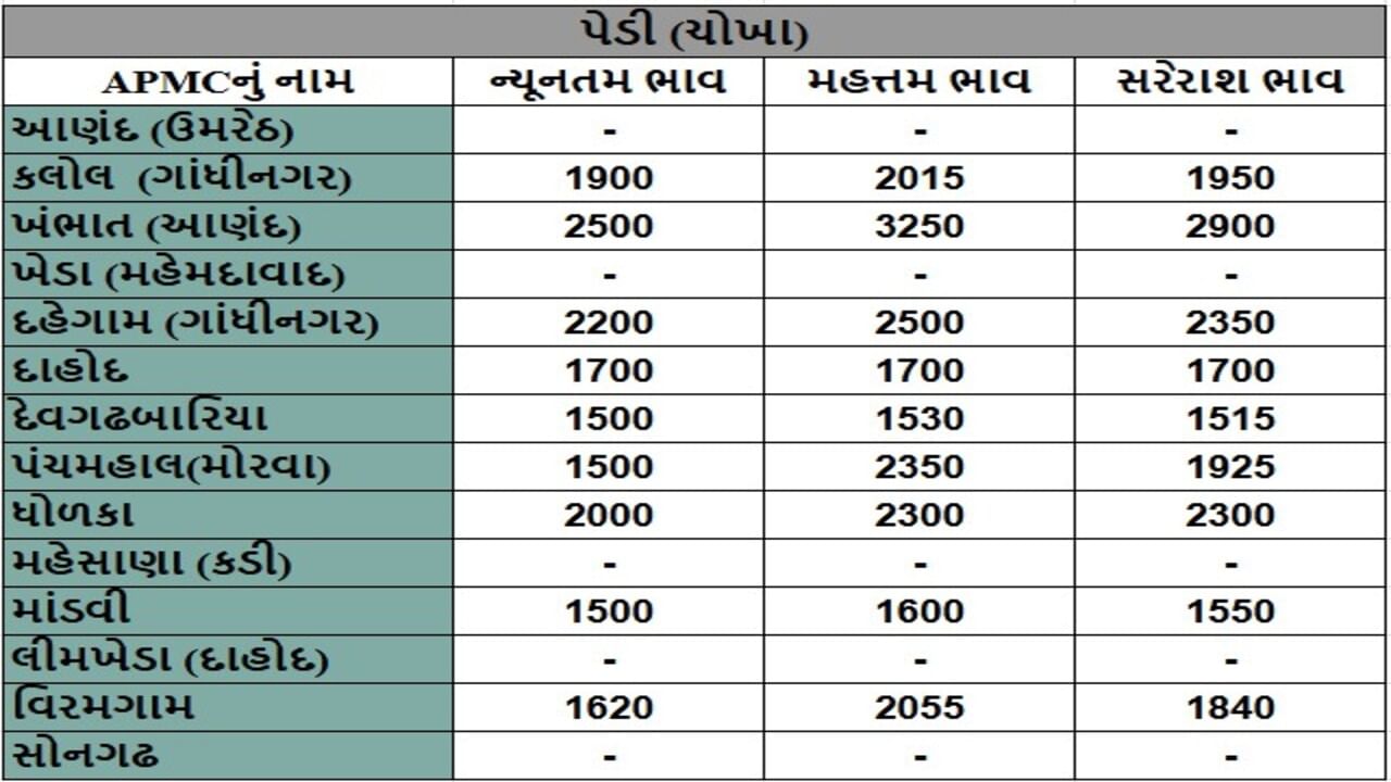 પેડી (ચોખા)ના તા.03-07-2025ના રોજ APMCના ભાવ રૂ.1500 થી 3250 રહ્યા.