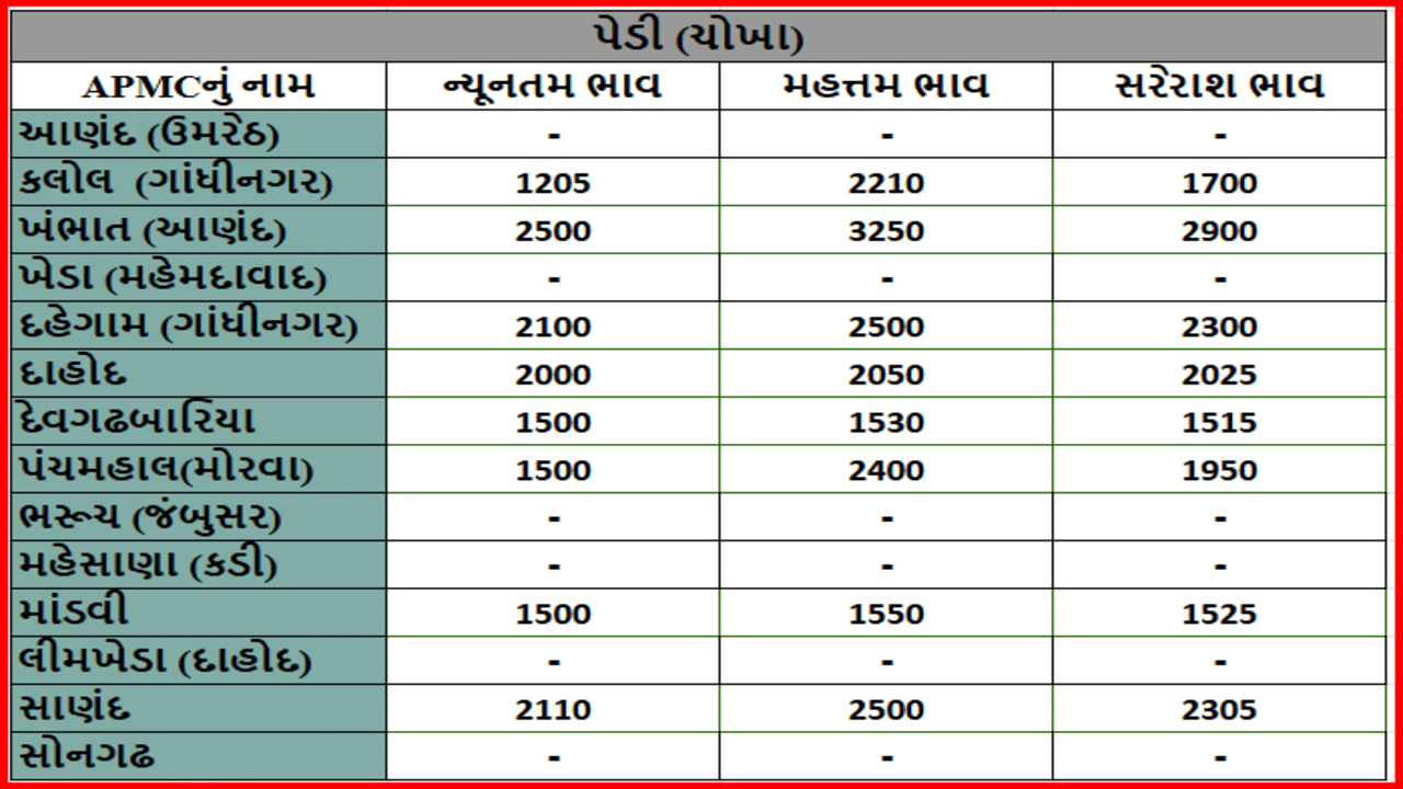 પેડી (ચોખા)ના તા.15-07-2025ના રોજ APMCના ભાવ રૂ.1205 થી 3250 રહ્યા.