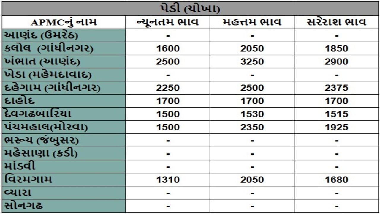પેડી (ચોખા)ના તા.04-07-2025ના રોજ APMCના ભાવ રૂ.1310 થી 3250 રહ્યા.