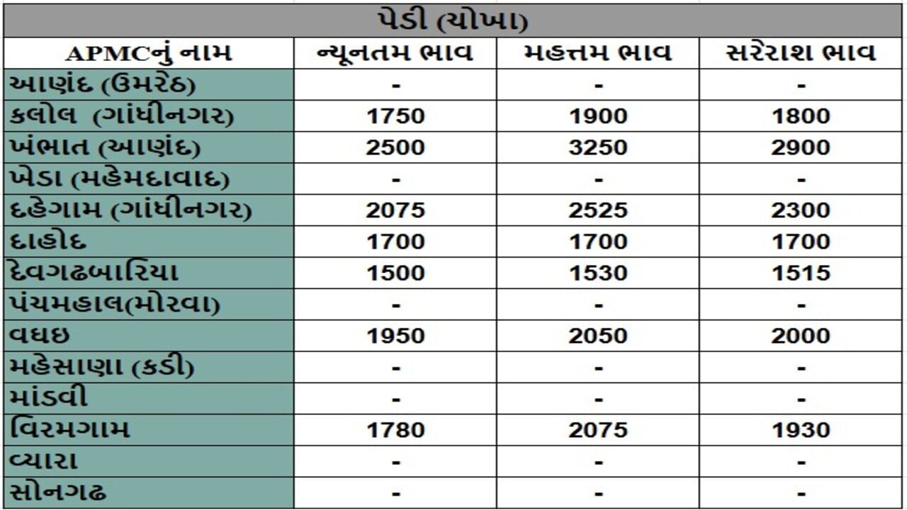 પેડી (ચોખા)ના તા.08-07-2025ના રોજ APMCના ભાવ રૂ.1500 થી 3250 રહ્યા.