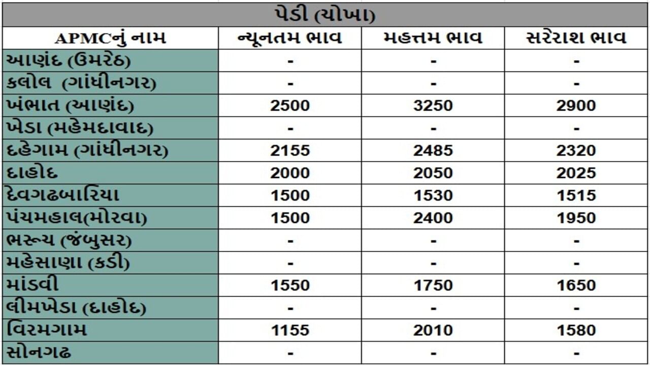 પેડી (ચોખા)ના તા.22-07-2025ના રોજ APMCના ભાવ રૂ.1155 થી 3250 રહ્યા.