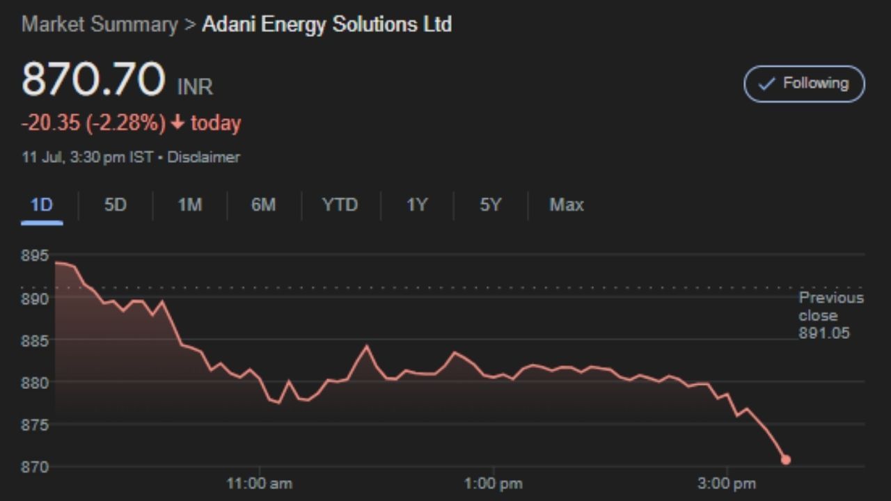 અદાણી એનર્જી સોલ્યુશન્સ 44,000 કરોડ રૂપિયાના ટ્રાન્સમિશન પ્રોજેક્ટ્સ અને 13,600 કરોડ રૂપિયાના સ્માર્ટ મીટરિંગ પ્રોજેક્ટ્સ પર કામ કરી રહ્યું છે. આ ઉપરાંત, અદાણી પોર્ટ્સે ગયા નાણાકીય વર્ષમાં રેકોર્ડ 450 મિલિયન મેટ્રિક ટન કાર્ગોનું સંચાલન કર્યું હતું. Adani Energy Solutions Ltd શુક્રવારે 870.70 પર બંધ થયો હતો. જોકે હવે આ સેક્ટરને મોટું બુસ્ટ મળશે જેની શેર પર સીધી અસર જોવા મળશે.