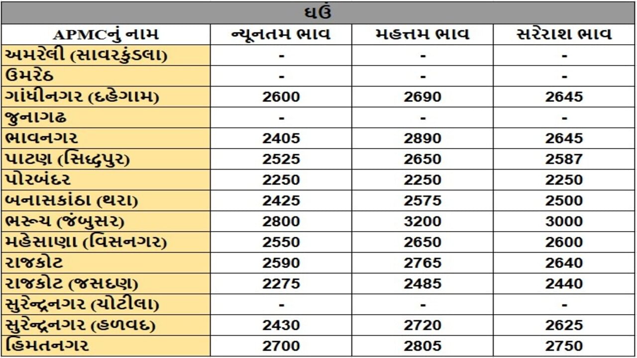 ઘઉંના તા.29-07-2025ના રોજ APMCના ભાવ રૂ.2275 થી 3200 રહ્યા.