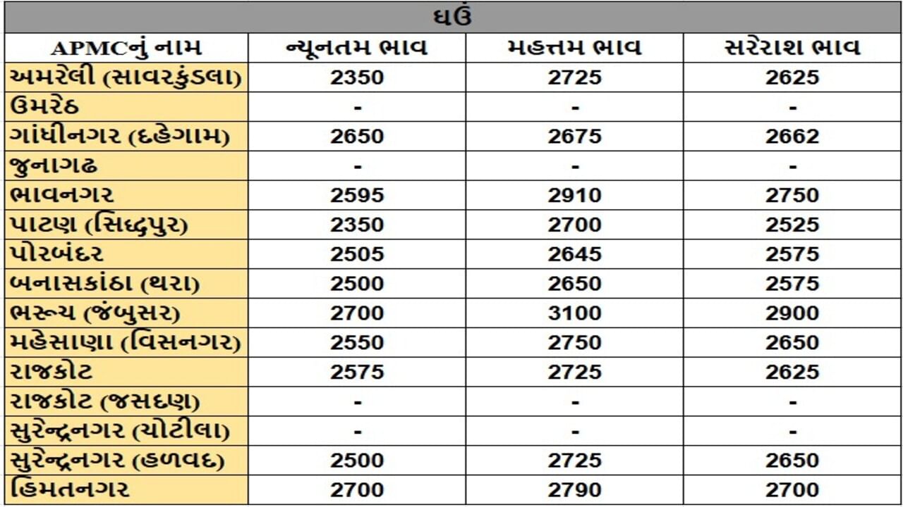 ઘઉંના તા.30-07-2025ના રોજ APMCના ભાવ રૂ.2350 થી 3100 રહ્યા.