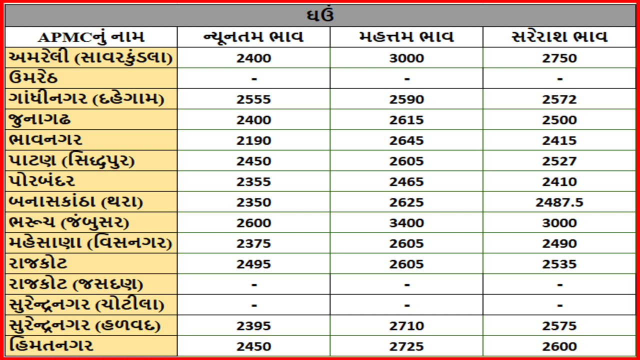 ઘઉંના તા.15-07-2025ના રોજ APMCના ભાવ રૂ.2190 થી 3400 રહ્યા.
