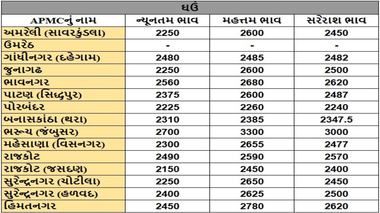 ઘઉંના તા.04-07-2025ના રોજ APMCના ભાવ રૂ.2150 થી 3300 રહ્યા.
