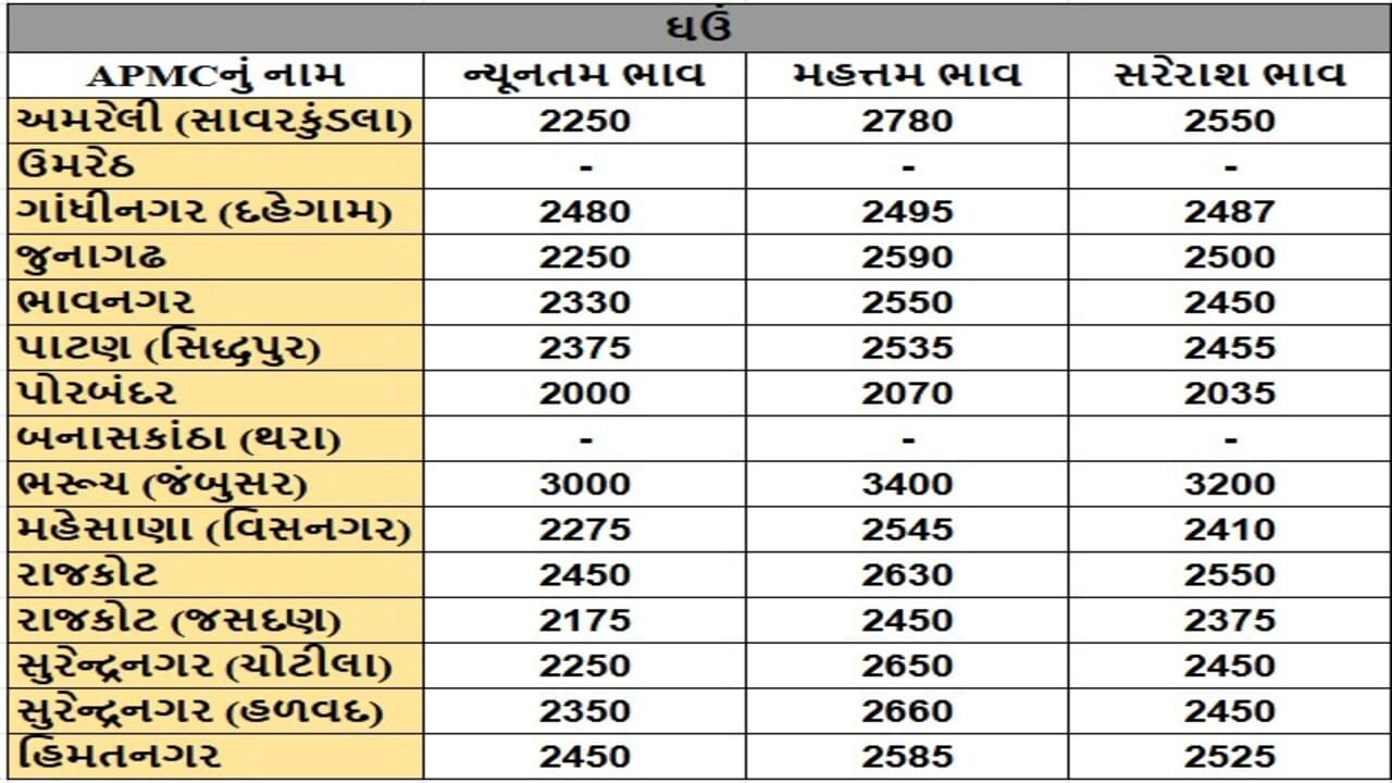 ઘઉંના તા.01-07-2025ના રોજ APMCના ભાવ રૂ.2000 થી 3400 રહ્યા.