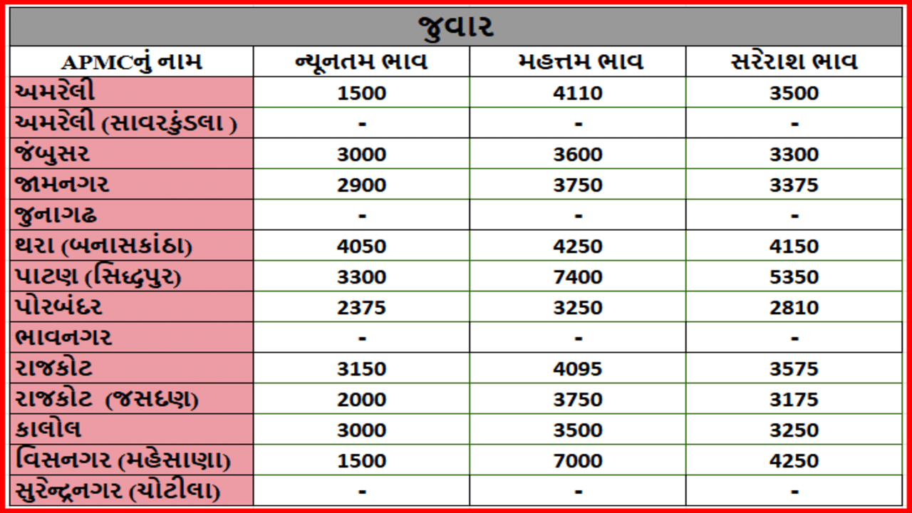 જુવારના તા.15-07-2025ના રોજ APMCના ભાવ રૂ.1500 થી 7400 રહ્યા.
