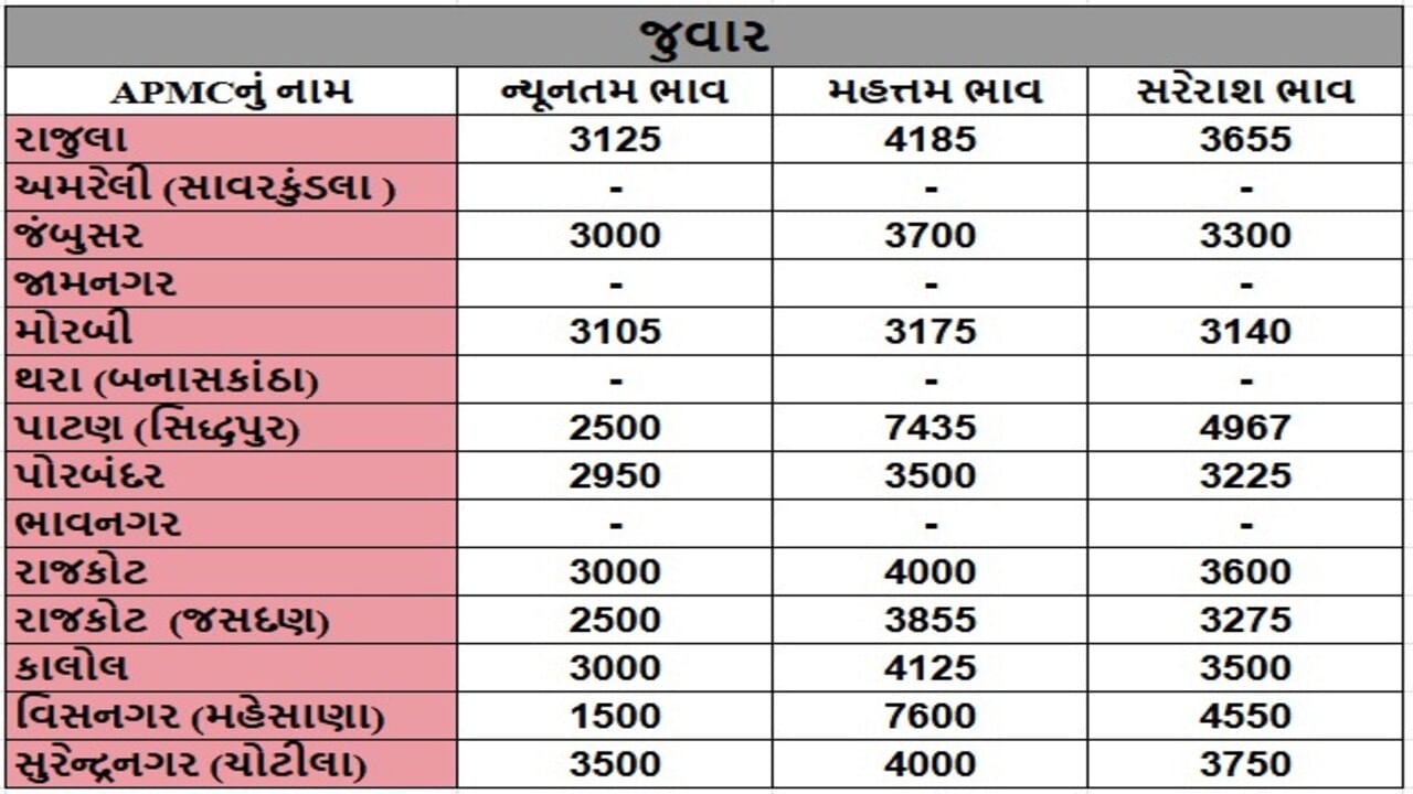 જુવારના તા.08-07-2025ના રોજ APMCના ભાવ રૂ.1500 થી 7600 રહ્યા.