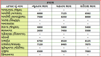 કપાસના તા.15-07-2025ના રોજ APMCના ભાવ રૂ.2650 થી 8520 રહ્યા.